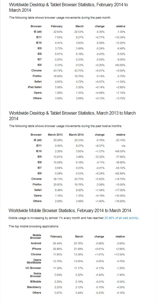 Browser Trends April 2014